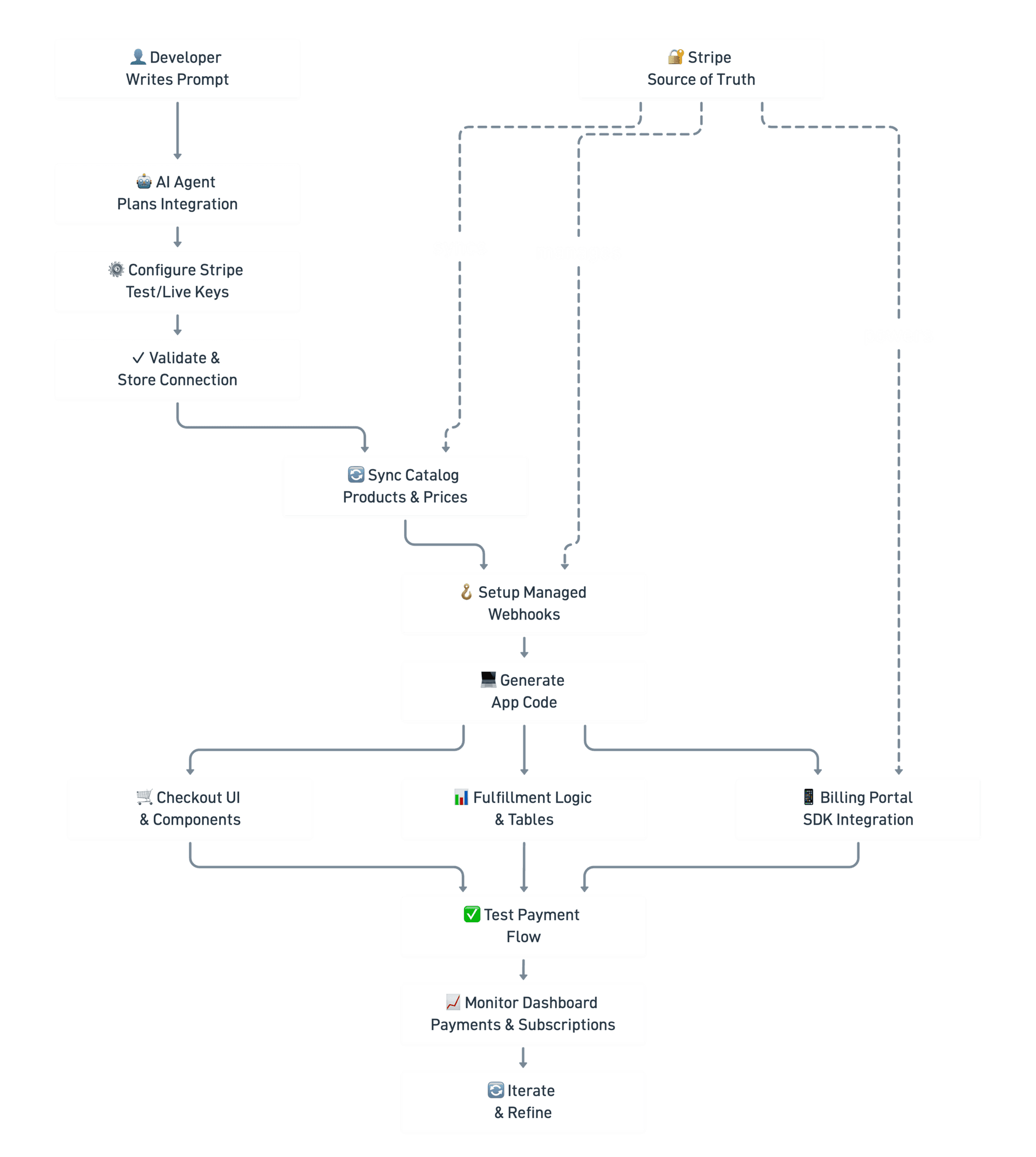 AI agent workflow for adding Stripe payments with InsForge