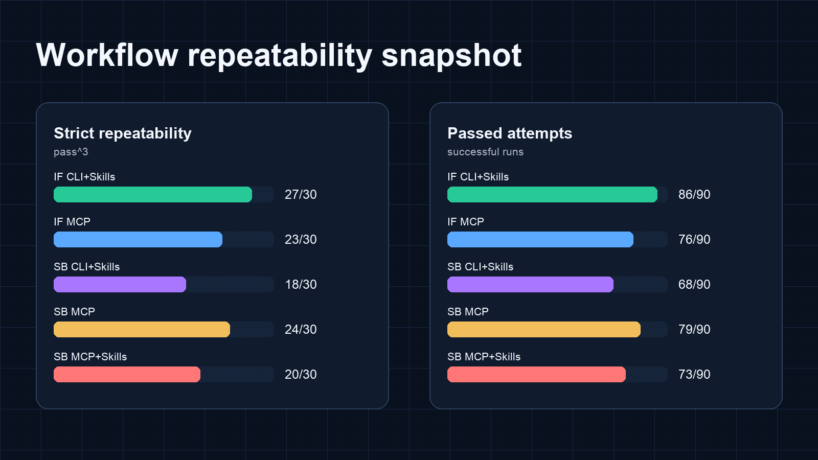 Workflow repeatability snapshot comparing pass^3 and passed attempts