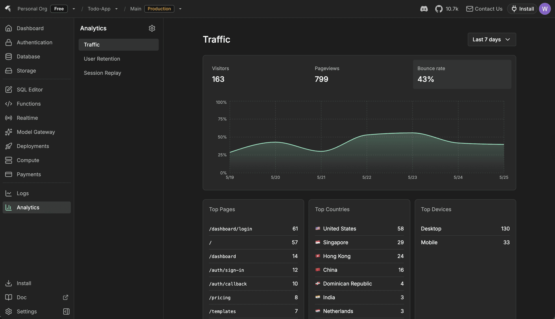 Traffic tab on the Analytics page showing KPI cards, a visitor trend chart, and top pages, countries, and devices breakdowns