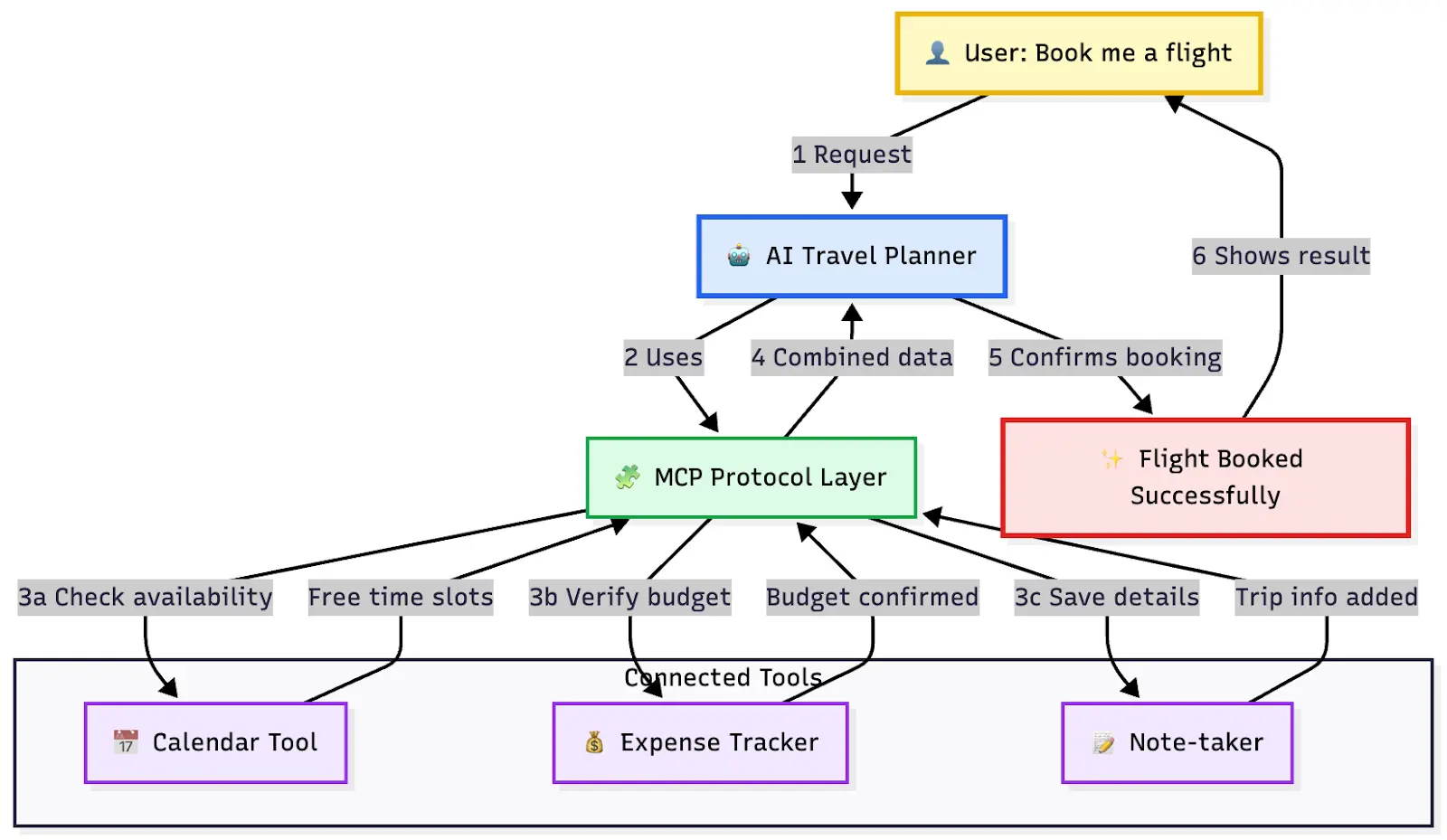 MCP Diagram