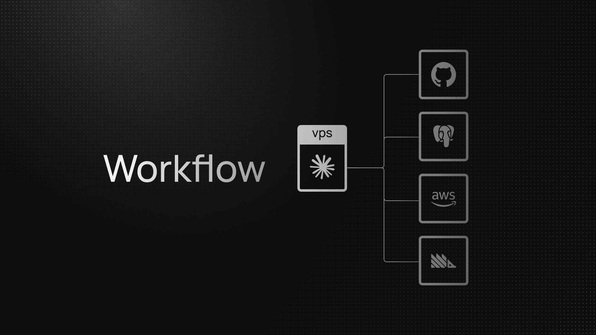 Workflow diagram: a VPS hub running Claude Code connects to GitHub, Postgres, AWS, and Anthropic