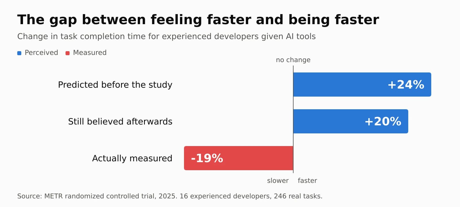 Bar chart showing developers predicted AI would make them 24% faster and still believed afterwards it made them 20% faster, while measured results showed 19% slower