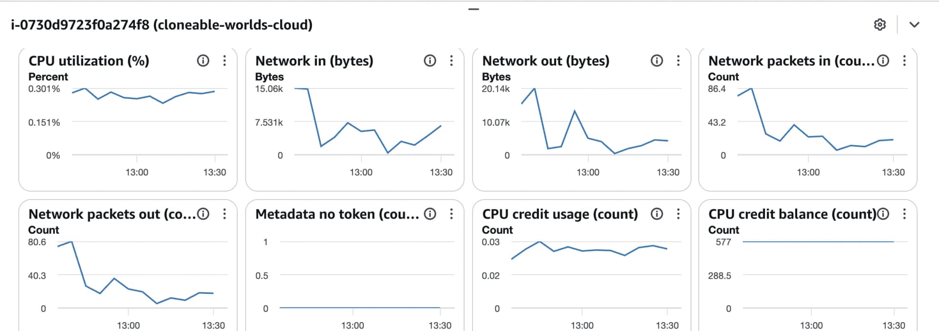 AWS CloudWatch dashboard for an EC2 instance showing CPU utilization, network, and CPU credit graphs